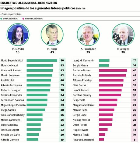 Se afirma Macri: más del 50% ya cree que en el próximo año la economía estará mejor