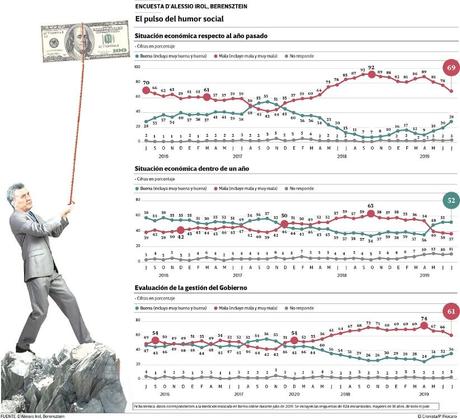 Se afirma Macri: más del 50% ya cree que en el próximo año la economía estará mejor