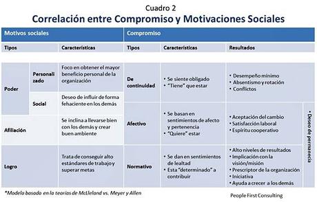 Gestión de la satisfacción: Del clima laboral al compromiso organizativo.