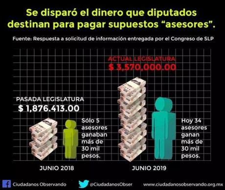 Congreso del Estado paga 3.5 MDP a sus asesores de forma mensual Congreso del Estado paga 3.5 MDP a sus asesores de forma mensual