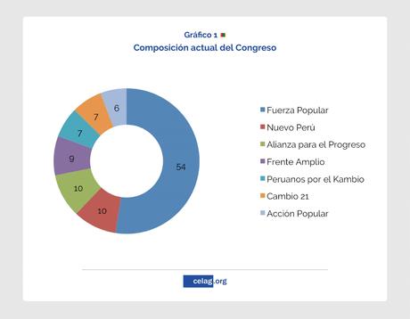 Perú: muchas reformas, misma estrategia
