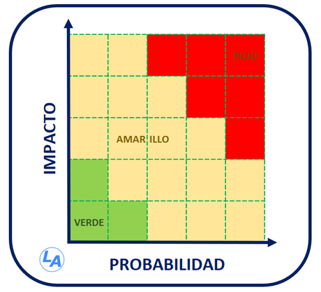 Guía para el análisis simple de riesgos