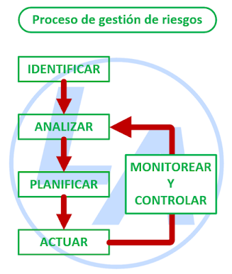 Guía para el análisis simple de riesgos