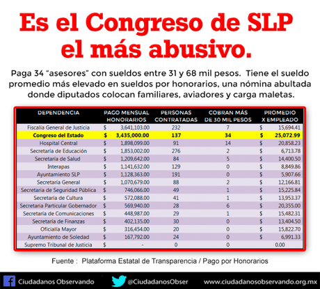 Congreso del Estado es la dependencia que más gasta en “asesores”