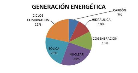 LA DEMANDA DE ENERGÍA RENOVABLE SUMA Y SIGUE