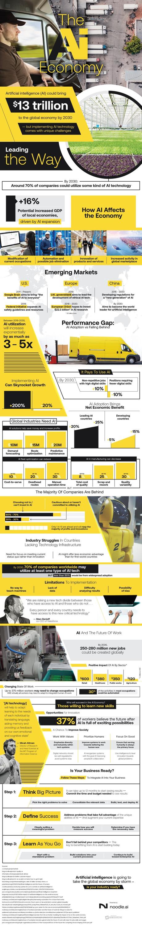 Como la Inteligencia Artificial afecta a la economía