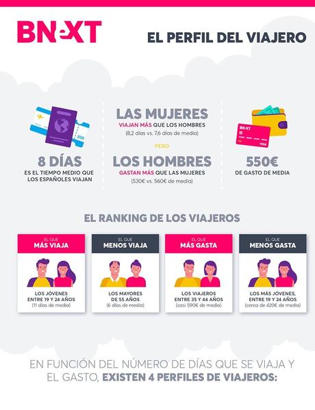 Los españoles viajan durante 8 días y gastan más de 550 euros de media según Bnext