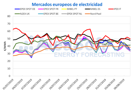 AleaSoft: El precio del mercado MIBEL sube esta semana por la mayor demanda y la menor producción renovable