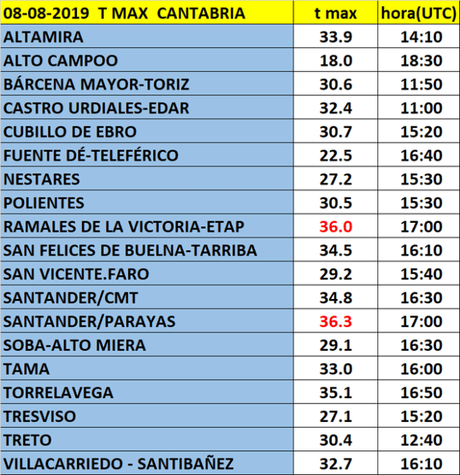 Temperaturas récord de un mes de agosto en Santander