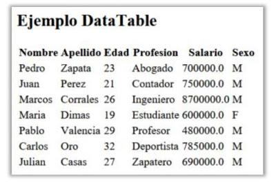 USO DEL DATA TABLE EN JSF.