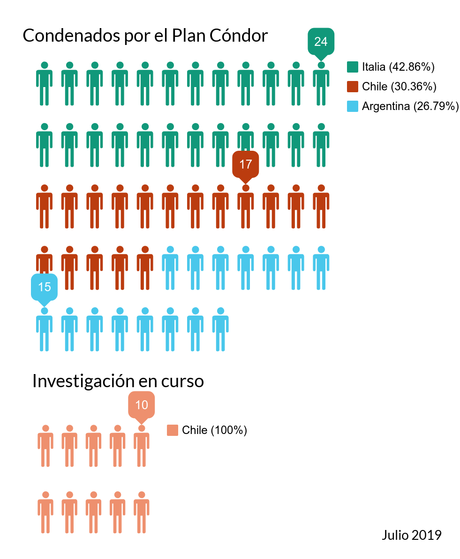 La Operación Cóndor y la persecución de la izquierda en América Latina