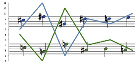 Música y Neurociencia II: la Música como Lenguaje Universal