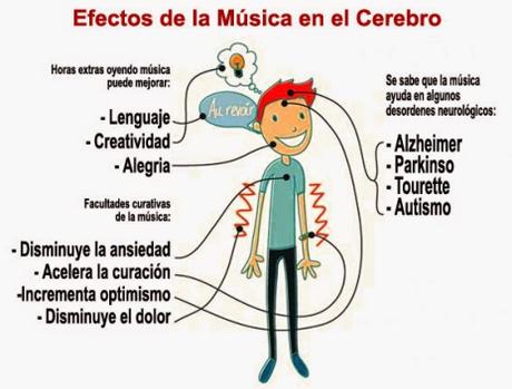 Música y Neurociencia III: ¿Qué le Hace la Música a Nuestro Cerebro?