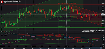 AT Intradía/Corto Plazo. Oro; Cierre Semana 33/2019. AT Intradía/Corto Plazo. Oro; Cierre Semana 33/2019.