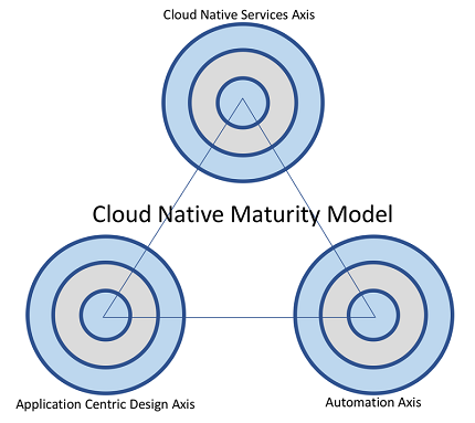 Un modelo de madurez para aplicaciones cloud nativas