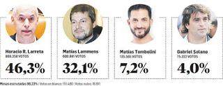 Larreta con diferencia y cerca de ganar en primera