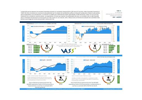 El sector TIC recupera el optimismo y aumenta las expectativas de contratación, según el barómetro de VASS El sector TIC recupera el optimismo y aumenta las expectativas de contratación, según el barómetro de VASS