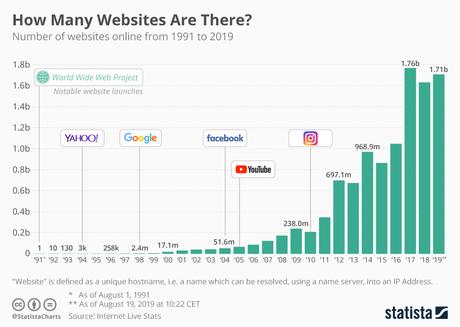¿Cuántos sitios web hay en internet? Línea de tiempo desde 1991