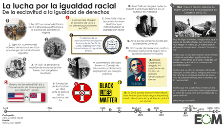 La segregación racial, una tarea pendiente para Estados Unidos