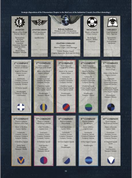 La nueva organización de los Cicatrices Blancas y Ultramarines