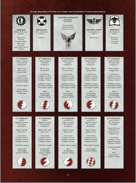La nueva organización de los Cicatrices Blancas y Ultramarines