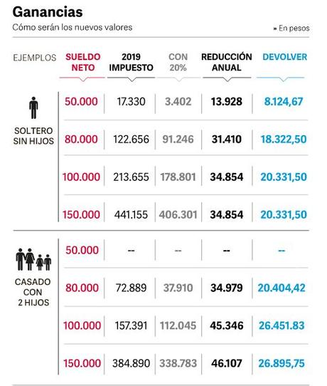 En septiembre devolverán la primera cuota de Ganancias (otra en octubre): cuánto le toca a cada trabajador