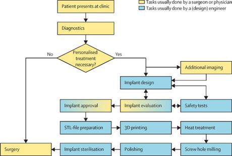 Impresión 3D de implantes y prótesis: estado del arte