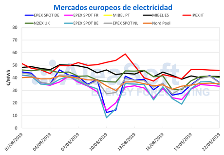 El precio del mercado MIBEL sigue bajando esta semana gracias al aumento de la producción eólica