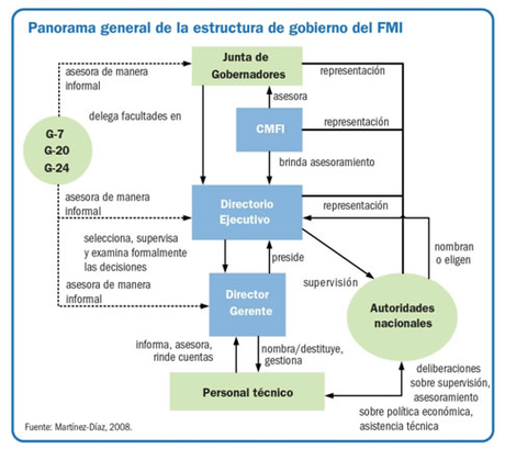 ¿Quién o cómo se gobiernan el FMI y el Banco Mundial? ¿Quién o cómo se gobiernan el FMI y el Banco Mundial?
