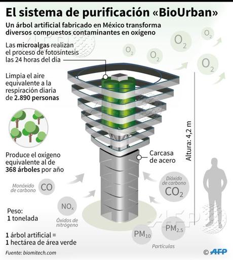 Con árboles artificiales, este es el plan que tiene México para luchar contra la polución Imagen