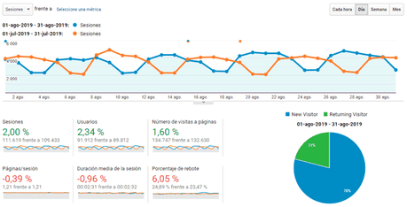 Vivir de un blog – Resumen de agosto 2019