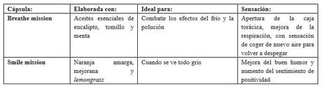 Este otoño descubre los beneficios de la aromacología (o cómo una simple cápsula puede cambiar tu estado anímico y tu piel) Este otoño descubre los beneficios de la aromacología (o cómo una simple cápsula puede cambiar tu estado anímico y tu piel)