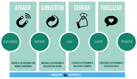 La importancia del CRM en Inbound Marketing.