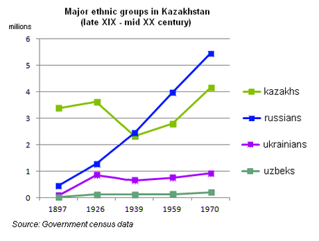 File:Kazakhstan, USSR demographics.png