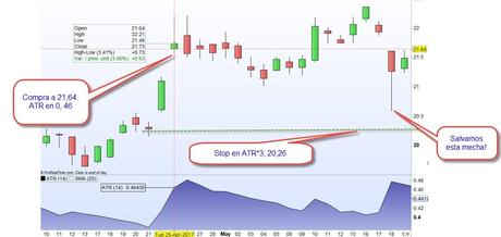 Como evitar los barridos de stops. Tres métodos sencillos y que funcionan Barridos de stops