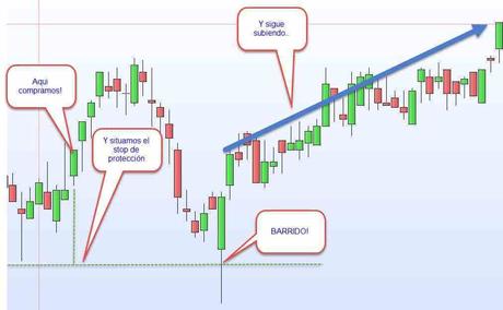 Como evitar los barridos de stops. Tres métodos sencillos y que funcionan Barridos de stops