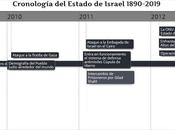 completa cronología estado israel desde 1890 actualidad