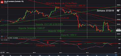 AT Intradía/Corto Plazo. Oro; Cierre Semana 36/2019. AT Intradía/Corto Plazo. Oro; Cierre Semana 36/2019.
