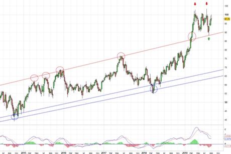 Acciona cierta debilidad en las alturas