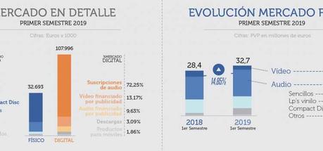Las ventas de música volvieron a crecer en el primer semestre de 2019 Mercado en detalle
