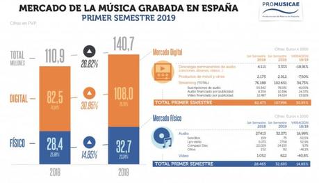 Las ventas de música volvieron a crecer en el primer semestre de 2019 Primer semestre de 2019