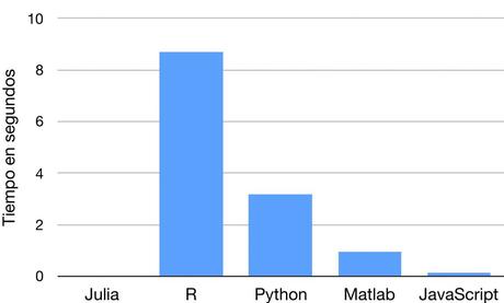 ¿Por qué Julia Language?