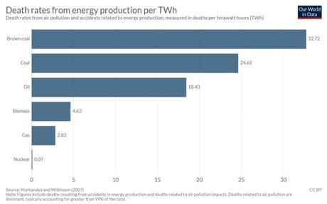 Energía nuclear, más segura y limpia de lo que se piensa