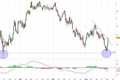 BBVA rebasa directriz bajista de corto plazo