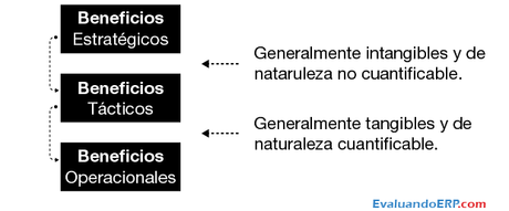 Beneficios tangibles e intangibles de un ERP