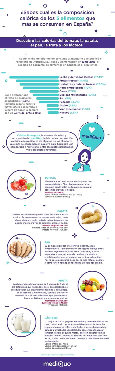 mediQuo explica la composición calórica de los 5 alimentos que más se consumen en España