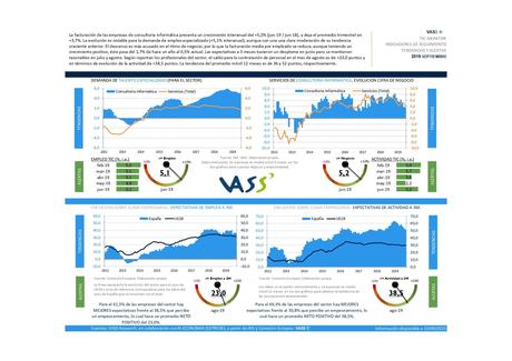 7 de cada 10 empresas TIC prevén aumentar su negocio en el próximo trimestre, según el barómetro de VASS