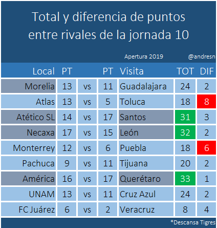 Tips para quiniela basado en puntos jornada 10 apertura 2019 Tips para quiniela basado en puntos jornada 10 apertura 2019