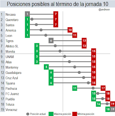 Posiciones posibles para la jornada 10 del apertura 2019 Posiciones posibles para la jornada 10 del apertura 2019