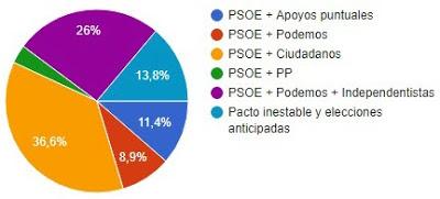 La encuesta que no acertó en ningún supuesto